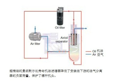 MANN曼牌WD1374/6機(jī)油濾清器 壓縮機(jī)與真空泵的高效守護(hù)者