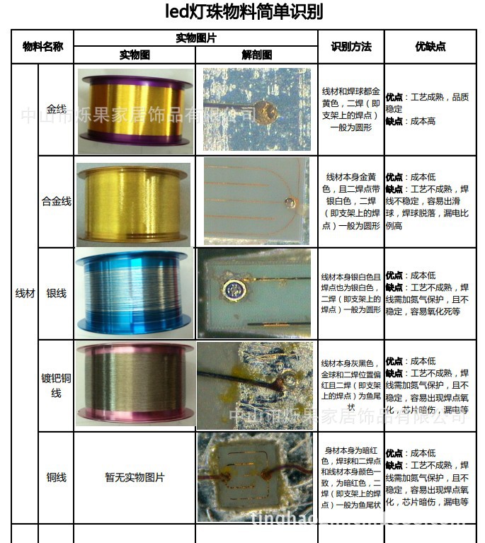 LED2835貼片燈珠 家居裝飾的新寵，節(jié)能球泡與日光管的理想選擇